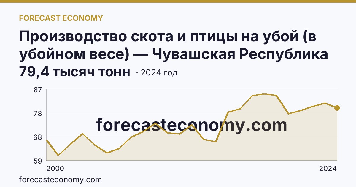 Производство скота и птицы на убой (в убойном весе) — Чувашская Республика: график динамики 2000–2024, последнее значение 79,4 тысяч тонн