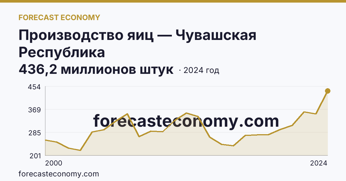 Производство яиц — Чувашская Республика: график динамики 2000–2024, последнее значение 436,2 миллионов штук