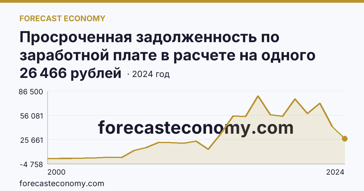 Просроченная задолженность по заработной плате в расчете на одного работника, перед которым имеется просроченная задолженность — Чувашская Республика: график динамики 2000–2024, последнее значение 26 466 рублей