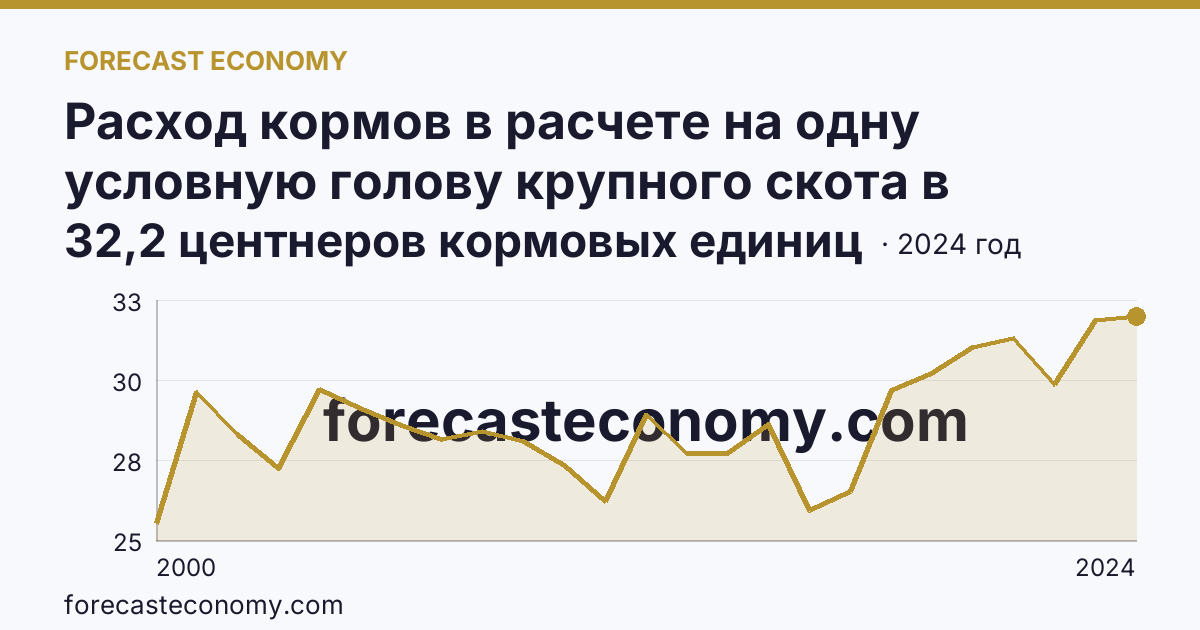 Расход кормов в расчете на одну условную голову крупного скота в сельскохозяйственных организациях — Чувашская Республика: график динамики 2000–2024, последнее значение 32,2 центнеров кормовых единиц
