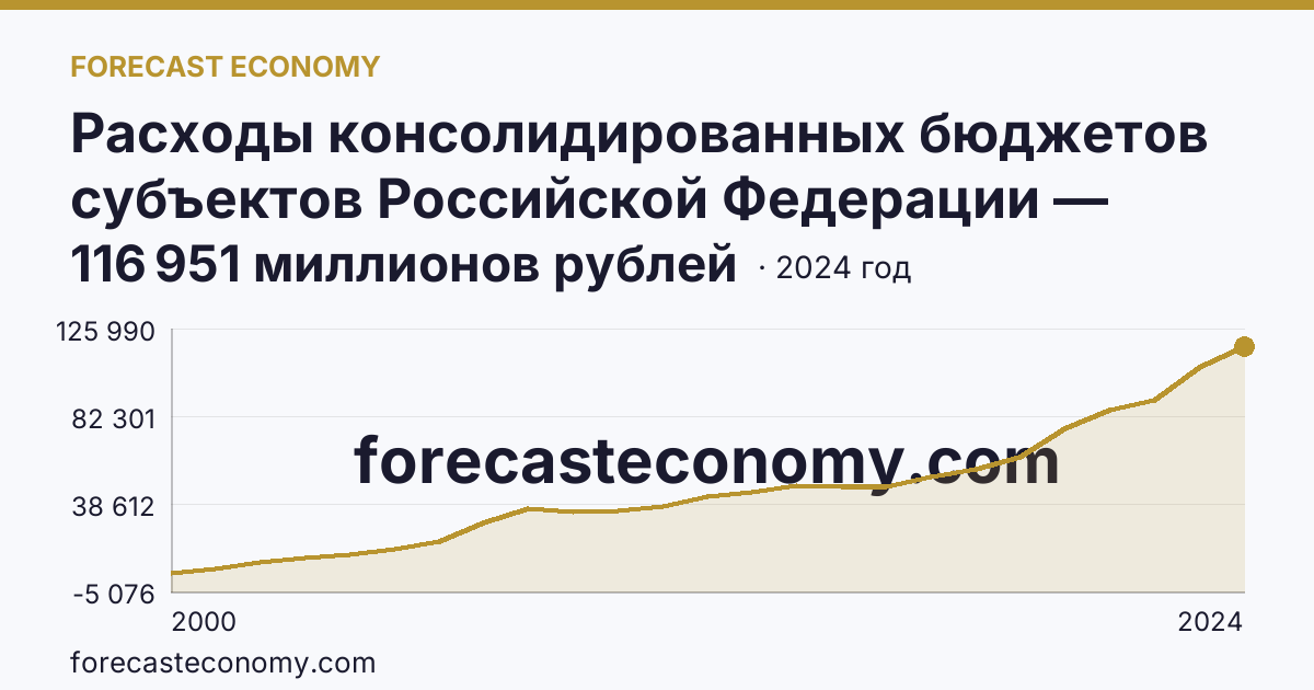 Расходы консолидированных бюджетов субъектов Российской Федерации — Чувашская Республика: график динамики 2000–2024, последнее значение 116 951 миллионов рублей