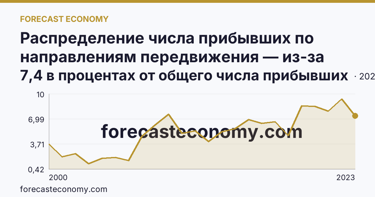Распределение числа прибывших по направлениям передвижения — из-за пределов России — Чувашская Республика: график динамики 2000–2023, последнее значение 7,4 в процентах от общего числа прибывших