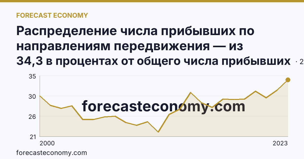 Распределение числа прибывших по направлениям передвижения — из других регионов — Чувашская Республика: график динамики 2000–2023, последнее значение 34,3 в процентах от общего числа прибывших