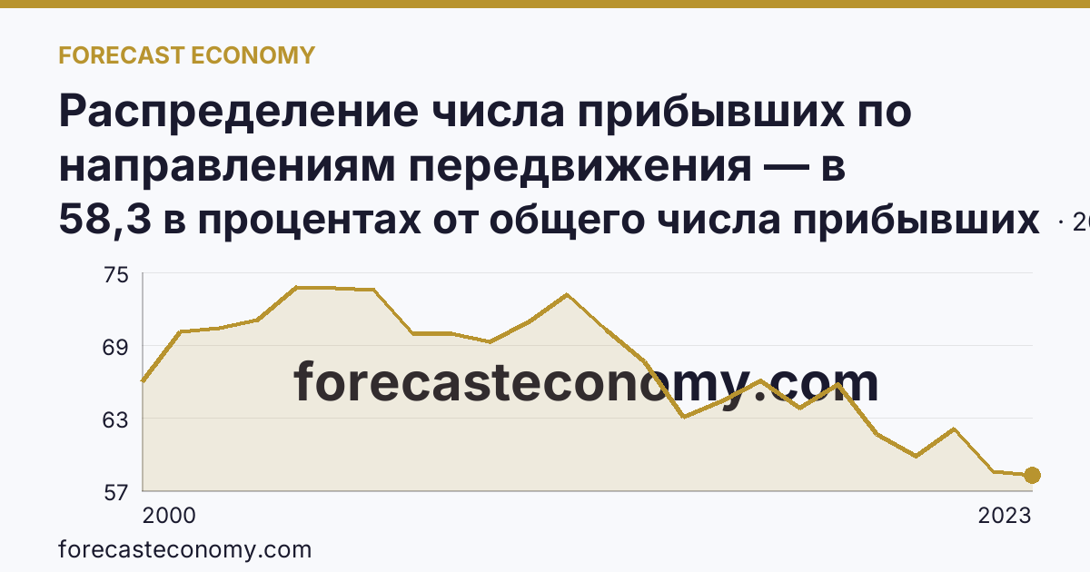 Распределение числа прибывших по направлениям передвижения — в пределах региона — Чувашская Республика: график динамики 2000–2023, последнее значение 58,3 в процентах от общего числа прибывших