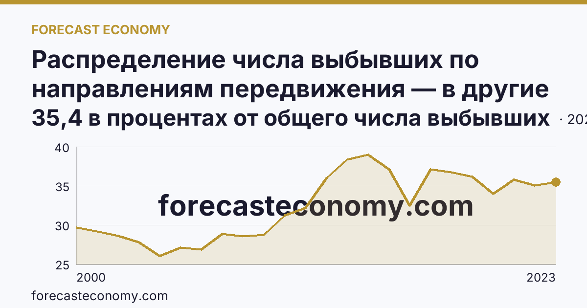 Распределение числа выбывших по направлениям передвижения — в другие регионы России — Чувашская Республика: график динамики 2000–2023, последнее значение 35,4 в процентах от общего числа выбывших