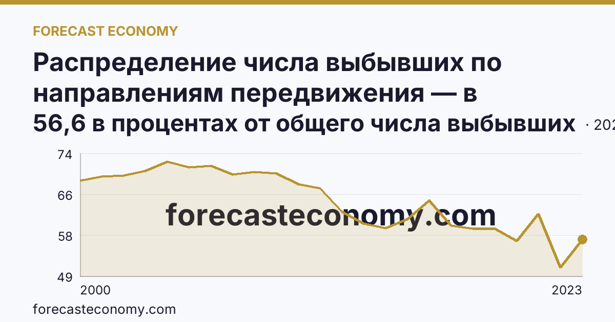 Распределение числа выбывших по направлениям передвижения — в пределах региона — Чувашская Республика: график динамики 2000–2023, последнее значение 56,6 в процентах от общего числа выбывших