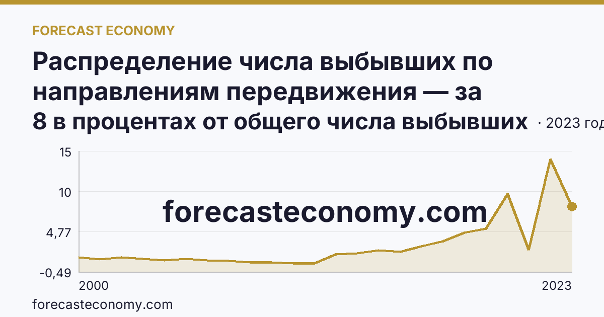 Распределение числа выбывших по направлениям передвижения — за пределы России — Чувашская Республика: график динамики 2000–2023, последнее значение 8 в процентах от общего числа выбывших