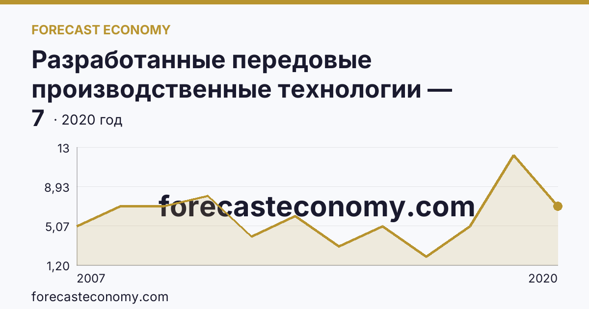 Разработанные передовые производственные технологии — Чувашская Республика: график динамики 2007–2020, последнее значение 7