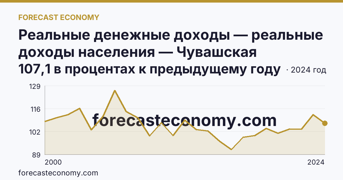 Реальные денежные доходы — реальные доходы населения — Чувашская Республика: график динамики 2000–2024, последнее значение 107,1 в процентах к предыдущему году