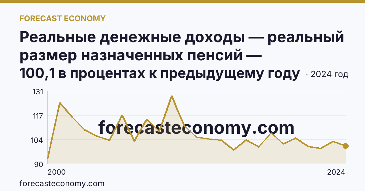Реальные денежные доходы — реальный размер назначенных пенсий — Чувашская Республика: график динамики 2000–2024, последнее значение 100,1 в процентах к предыдущему году