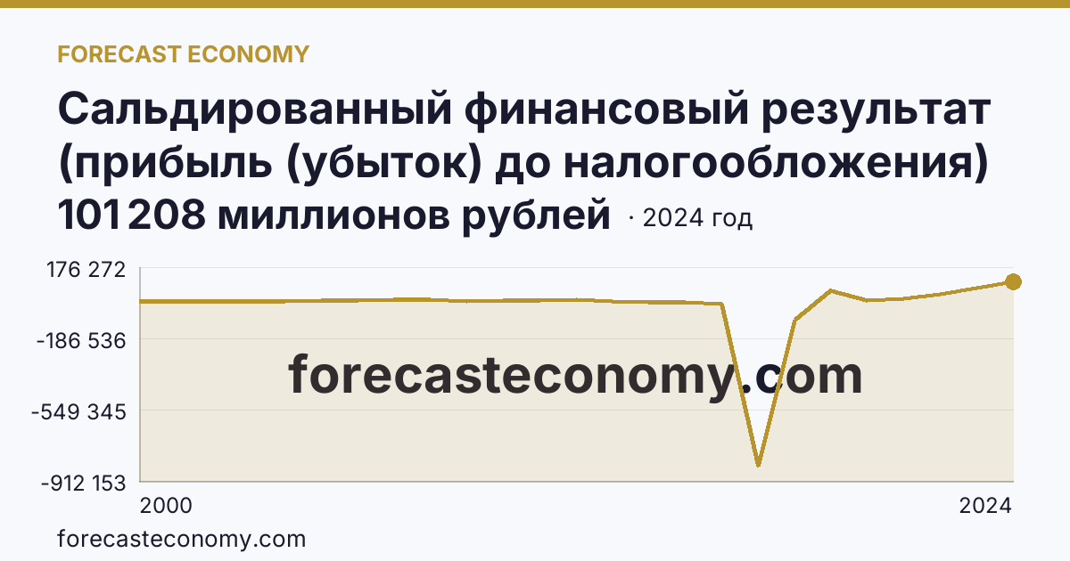 Сальдированный финансовый результат (прибыль (убыток) до налогообложения) деятельности организаций — Чувашская Республика: график динамики 2000–2024, последнее значение 101 208 миллионов рублей