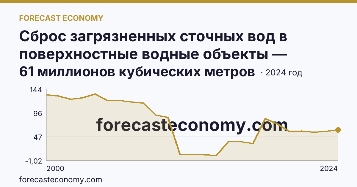 Сброс загрязненных сточных вод в поверхностные водные объекты — Чувашская Республика: график динамики 2000–2024, последнее значение 61 миллионов кубических метров