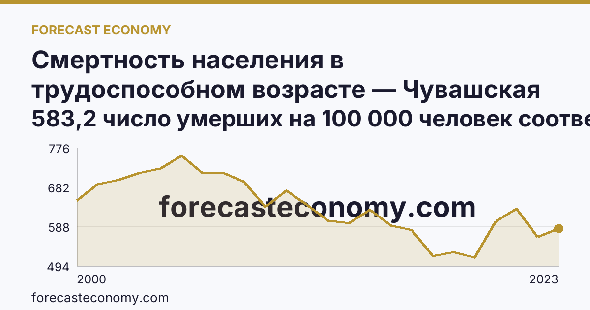 Смертность населения в трудоспособном возрасте — Чувашская Республика: график динамики 2000–2023, последнее значение 583,2 число умерших на 100 000 человек соответствующего возраста