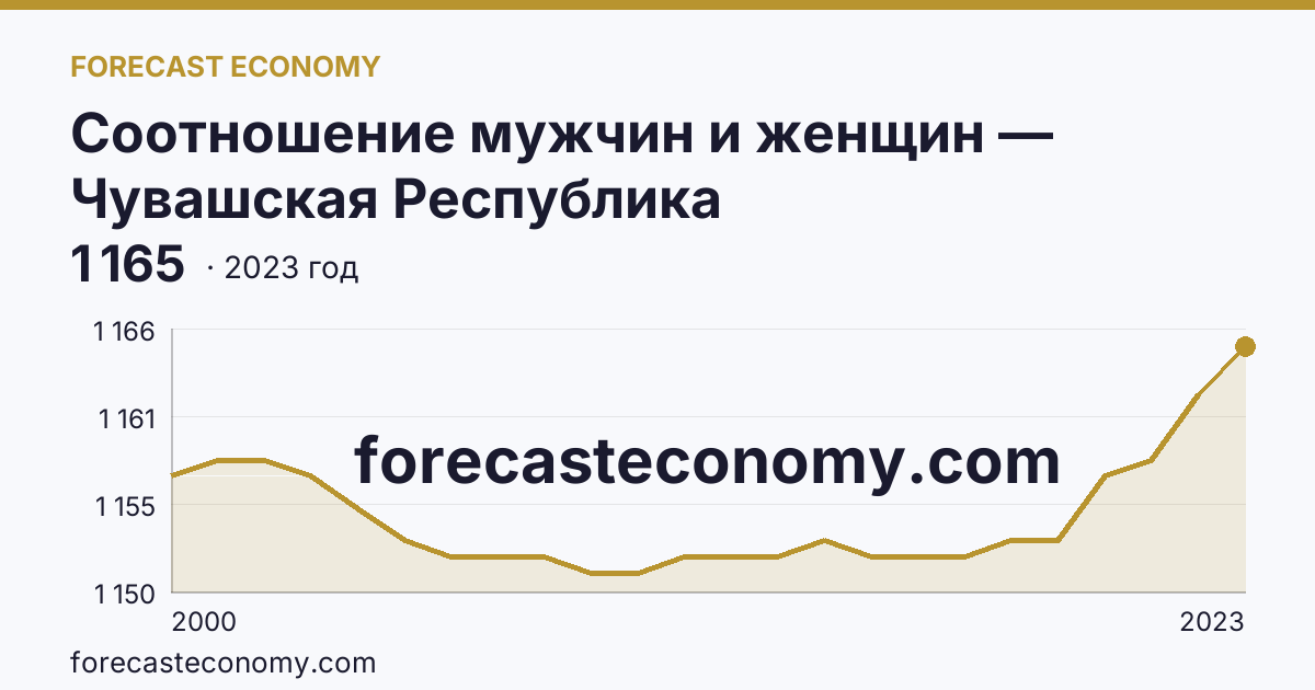 Соотношение мужчин и женщин — Чувашская Республика: график динамики 2000–2023, последнее значение 1 165