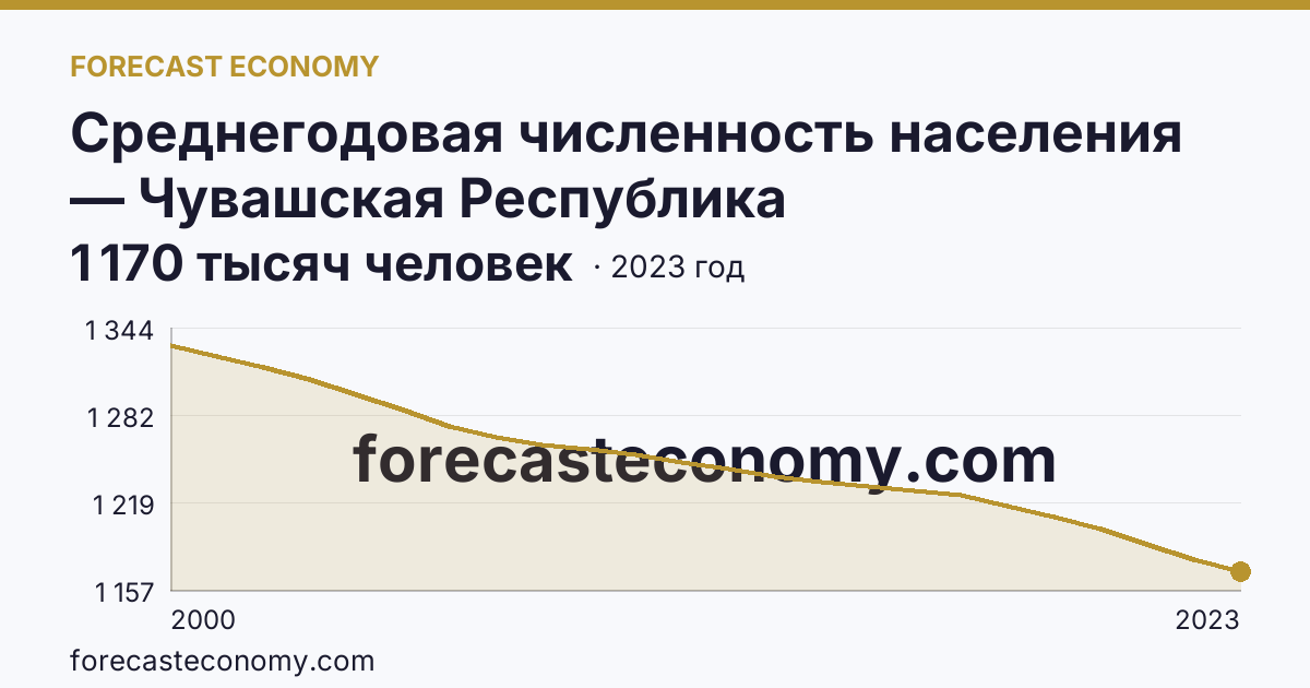 Среднегодовая численность населения — Чувашская Республика: график динамики 2000–2023, последнее значение 1 170 тысяч человек