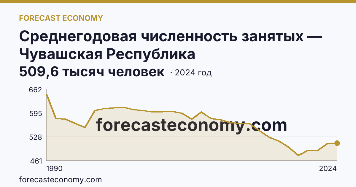 Среднегодовая численность занятых — Чувашская Республика: график динамики 1990–2024, последнее значение 509,6 тысяч человек