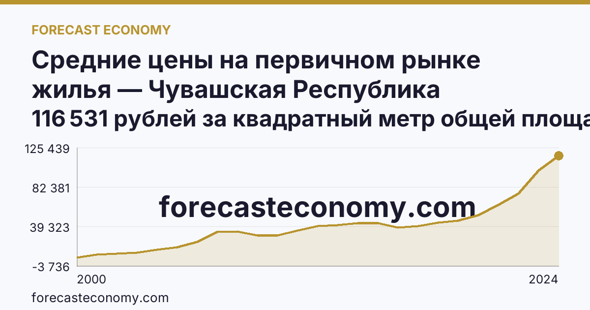 Средние цены на первичном рынке жилья — Чувашская Республика: график динамики 2000–2024, последнее значение 116 531 рублей за квадратный метр общей площади