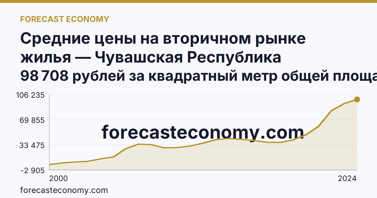 Средние цены на вторичном рынке жилья — Чувашская Республика: график динамики 2000–2024, последнее значение 98 708 рублей за квадратный метр общей площади