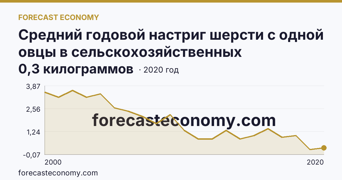 Средний годовой настриг шерсти с одной овцы в сельскохозяйственных организациях — Чувашская Республика: график динамики 2000–2020, последнее значение 0,3 килограммов