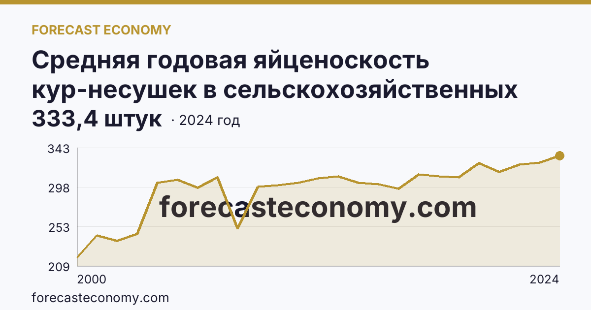 Средняя годовая яйценоскость кур-несушек в сельскохозяйственных организациях — Чувашская Республика: график динамики 2000–2024, последнее значение 333,4 штук