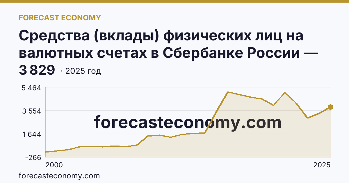 Средства (вклады) физических лиц на валютных счетах в Сбербанке России — Чувашская Республика: график динамики 2000–2025, последнее значение 3 829