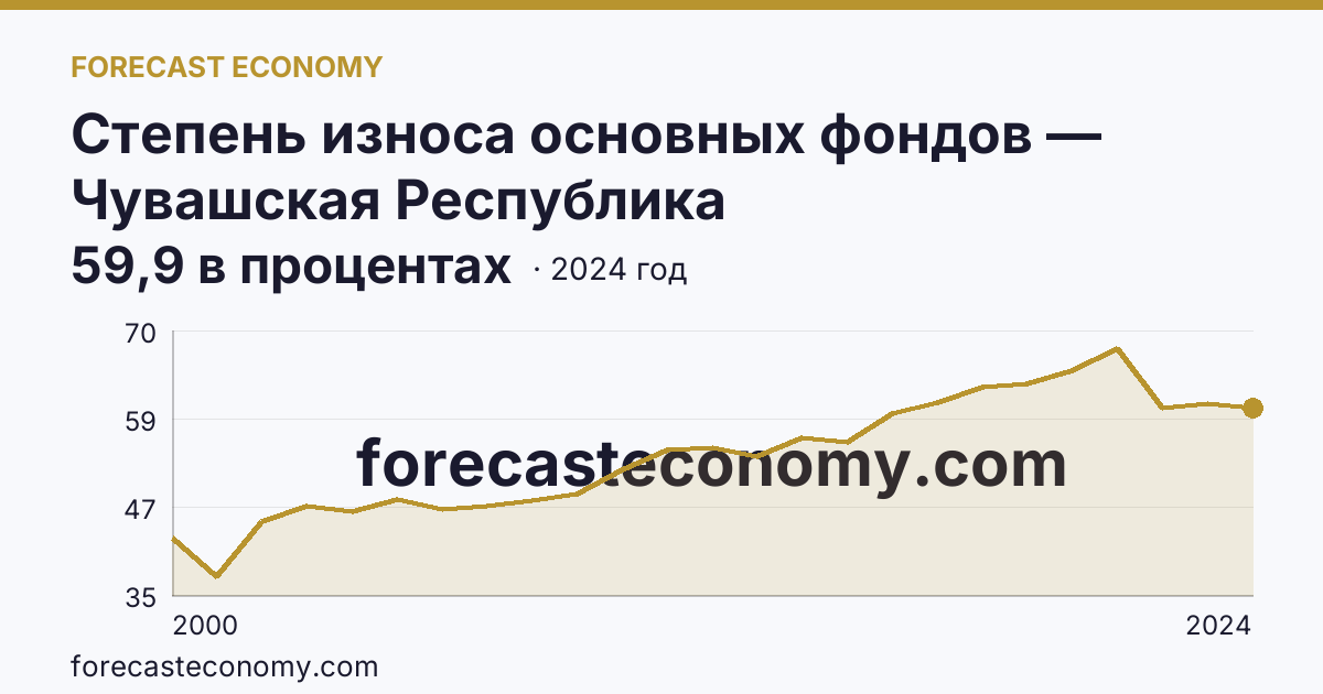 Степень износа основных фондов — Чувашская Республика: график динамики 2000–2024, последнее значение 59,9 в процентах