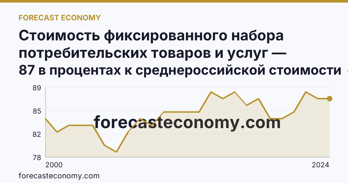 Стоимость фиксированного набора потребительских товаров и услуг — стоимость фиксированного набора (в процентах) — Чувашская Республика: график динамики 2000–2024, последнее значение 87 в процентах к среднероссийской стоимости