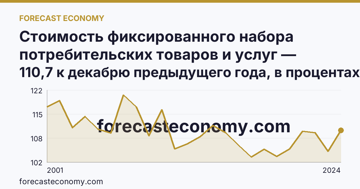 Стоимость фиксированного набора потребительских товаров и услуг — изменение стоимости фиксированного набора — Чувашская Республика: график динамики 2001–2024, последнее значение 110,7 к декабрю предыдущего года, в процентах