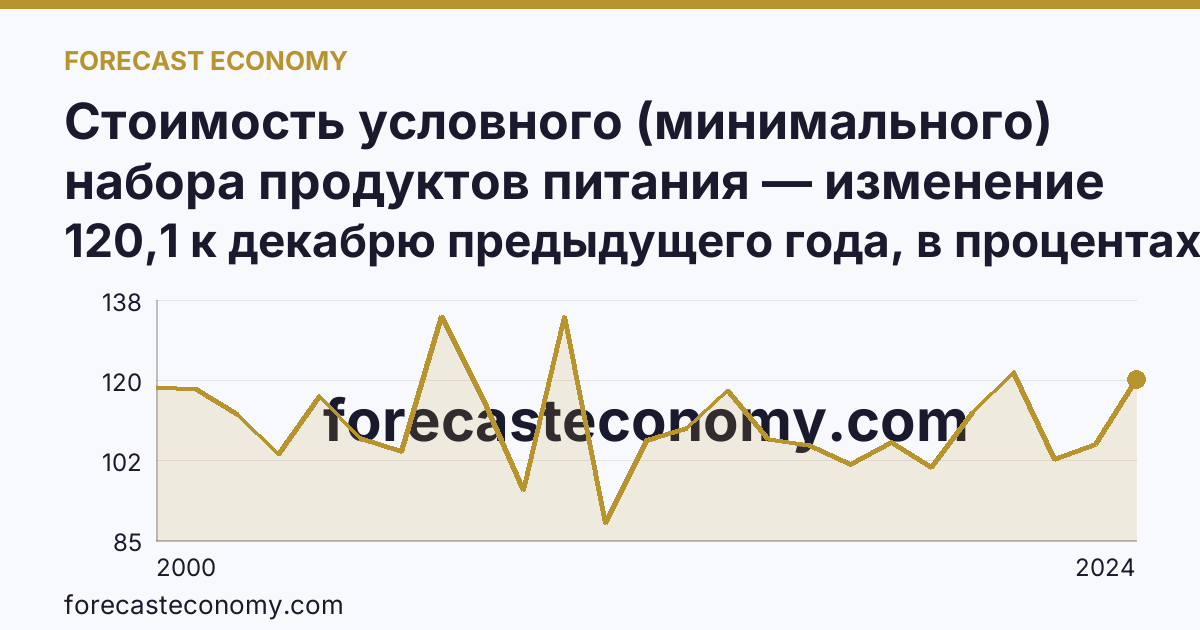 Стоимость условного (минимального) набора продуктов питания — изменение стоимости минимального набора — Чувашская Республика: график динамики 2000–2024, последнее значение 120,1 к декабрю предыдущего года, в процентах