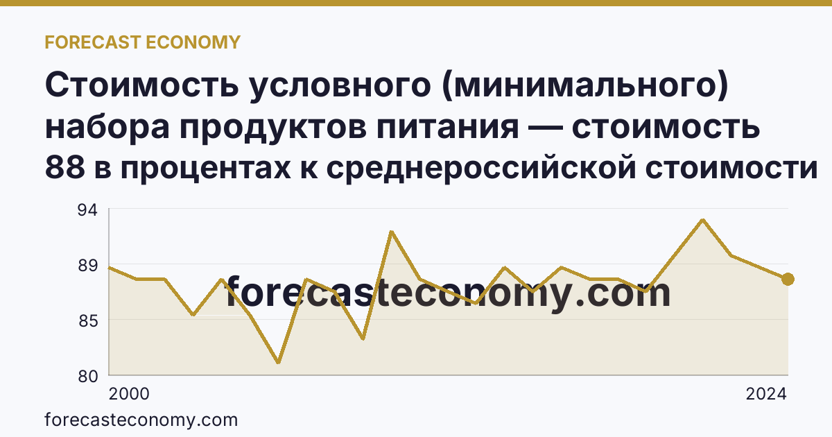Стоимость условного (минимального) набора продуктов питания — стоимость минимального набора (в процентах) — Чувашская Республика: график динамики 2000–2024, последнее значение 88 в процентах к среднероссийской стоимости