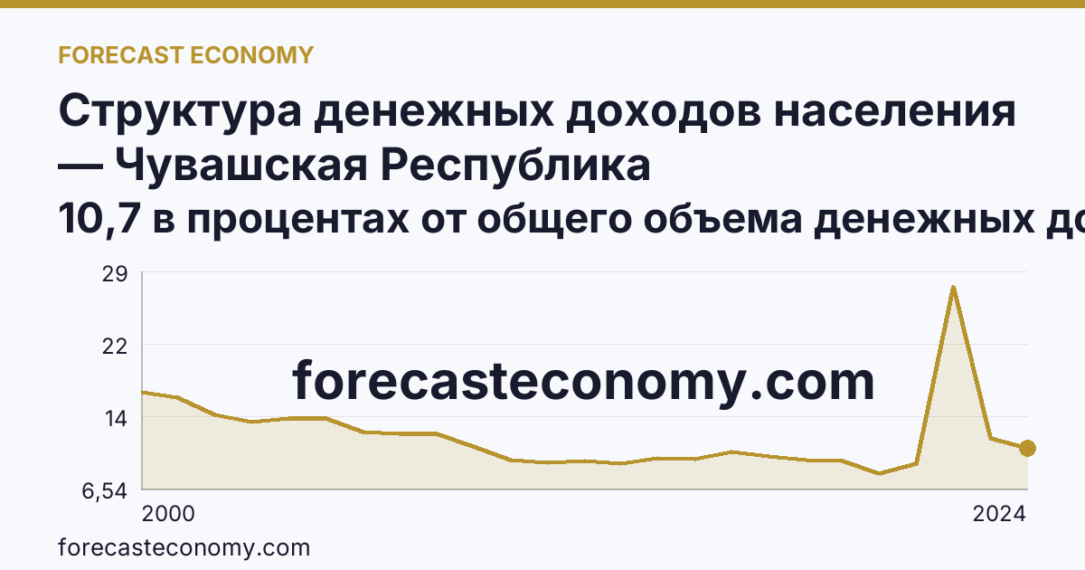 Структура денежных доходов населения — Чувашская Республика: график динамики 2000–2024, последнее значение 10,7 в процентах от общего объема денежных доходов