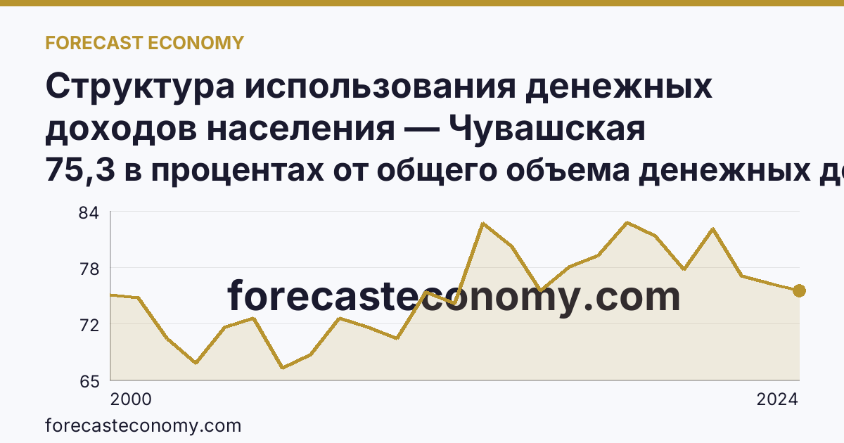 Структура использования денежных доходов населения — Чувашская Республика: график динамики 2000–2024, последнее значение 75,3 в процентах от общего объема денежных доходов