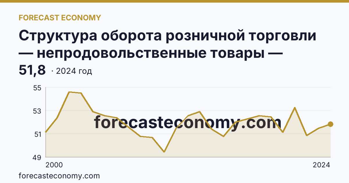 Структура оборота розничной торговли — непродовольственные товары — Чувашская Республика: график динамики 2000–2024, последнее значение 51,8