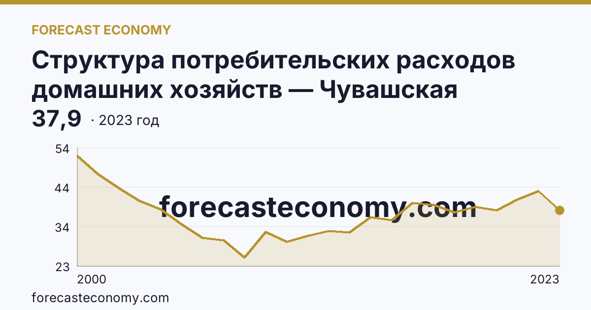 Структура потребительских расходов домашних хозяйств — Чувашская Республика: график динамики 2000–2023, последнее значение 37,9