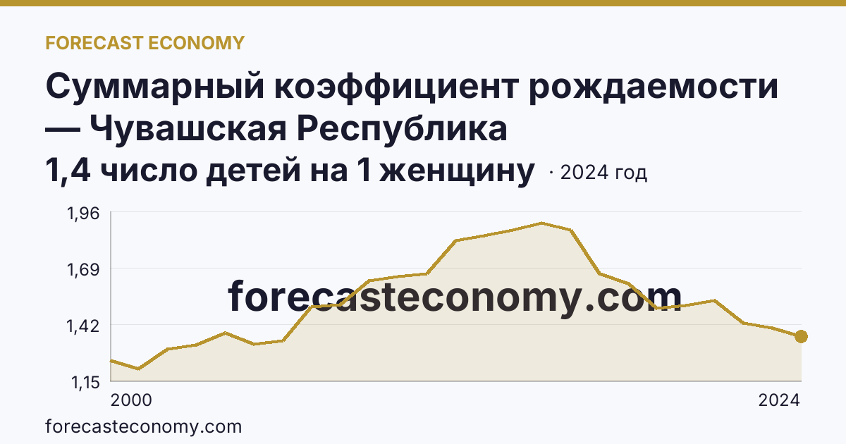 Суммарный коэффициент рождаемости — Чувашская Республика: график динамики 2000–2024, последнее значение 1,4 число детей на 1 женщину