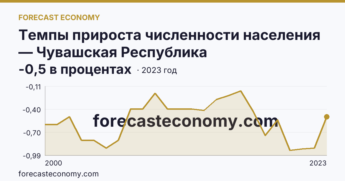 Темпы прироста численности населения — Чувашская Республика: график динамики 2000–2023, последнее значение -0,5 в процентах
