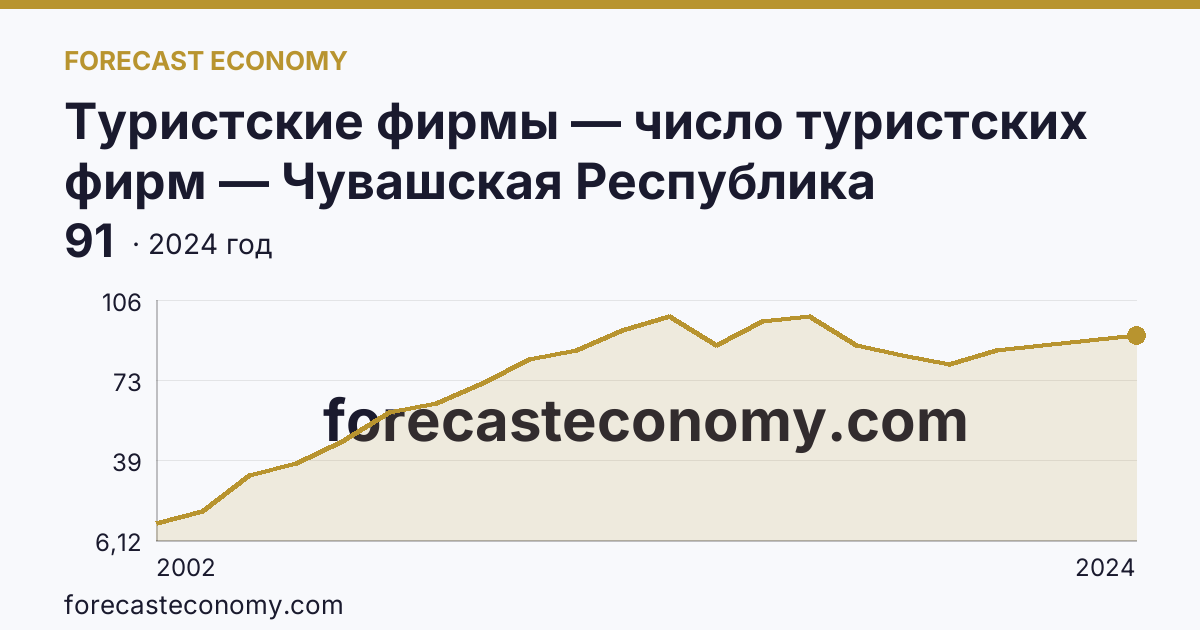 Туристские фирмы — число туристских фирм — Чувашская Республика: график динамики 2002–2024, последнее значение 91