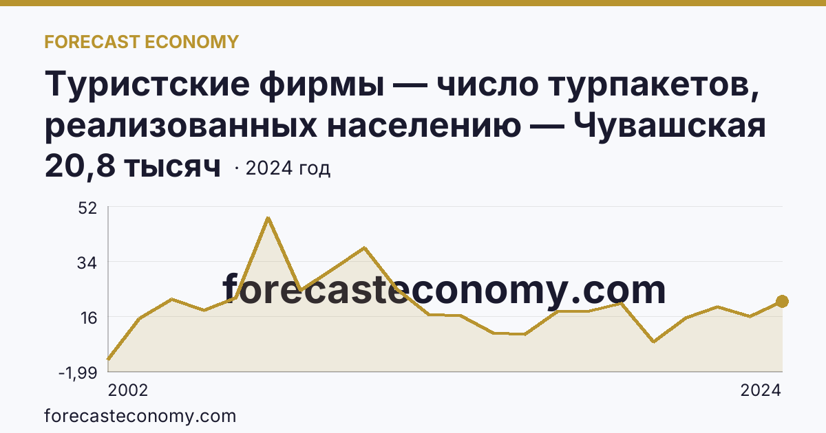 Туристские фирмы — число турпакетов, реализованных населению — Чувашская Республика: график динамики 2002–2024, последнее значение 20,8 тысяч