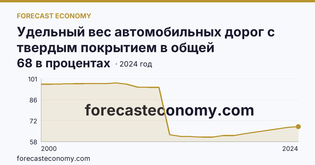 Удельный вес автомобильных дорог с твердым покрытием в общей протяженности автомобильных дорог общего пользования — Чувашская Республика: график динамики 2000–2024, последнее значение 68 в процентах