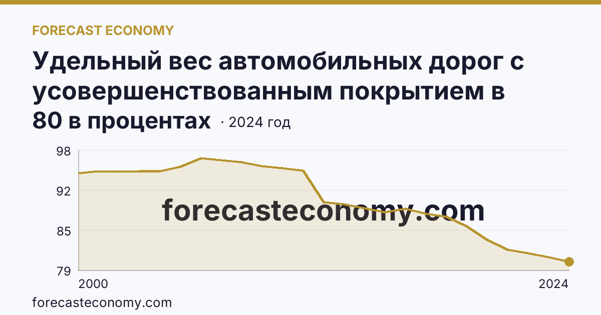 Удельный вес автомобильных дорог с усовершенствованным покрытием в протяженности автомобильных дорог с твердым покрытием общего пользования — Чувашская Республика: график динамики 2000–2024, последнее значение 80 в процентах