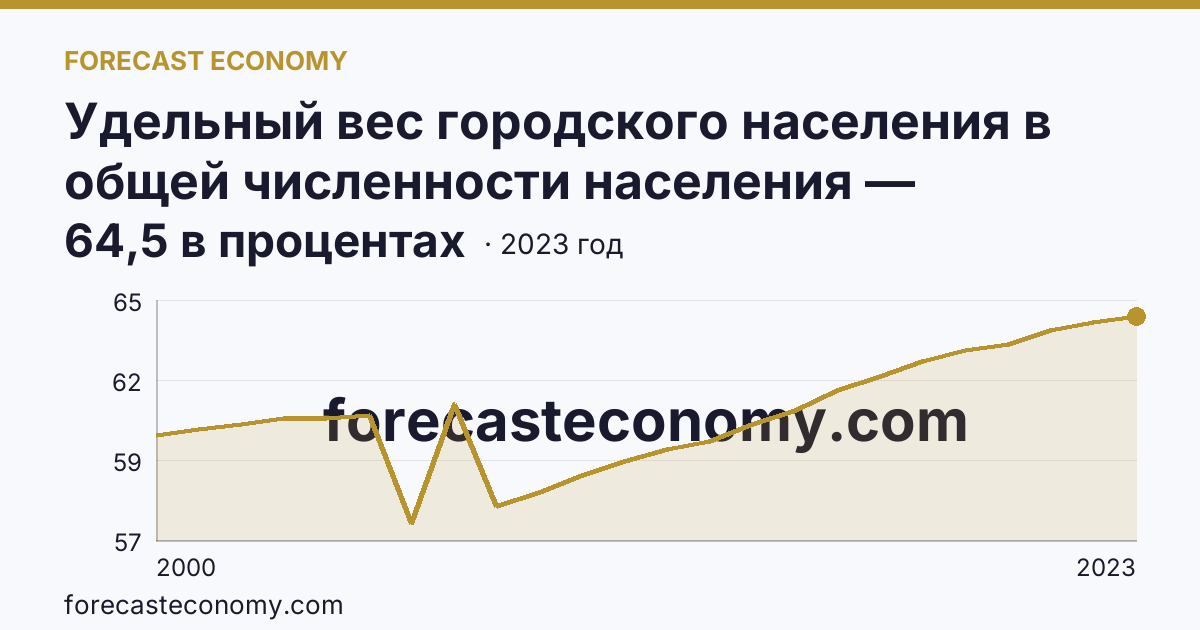 Удельный вес городского населения в общей численности населения — Чувашская Республика: график динамики 2000–2023, последнее значение 64,5 в процентах