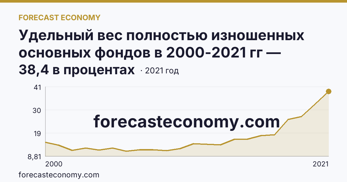 Удельный вес полностью изношенных основных фондов в 2000-2021 гг — Чувашская Республика: график динамики 2000–2021, последнее значение 38,4 в процентах