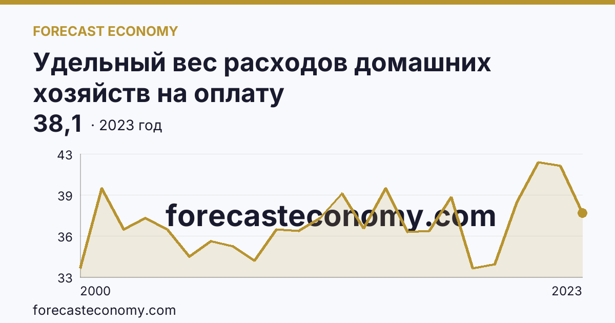 Удельный вес расходов домашних хозяйств на оплату жилищно-коммунальных услуг — в процентах от общей суммы расходов на оплату услуг — Чувашская Республика: график динамики 2000–2023, последнее значение 38,1