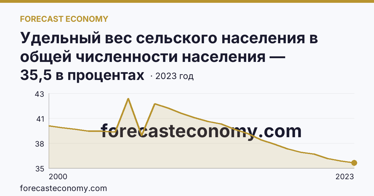Удельный вес сельского населения в общей численности населения — Чувашская Республика: график динамики 2000–2023, последнее значение 35,5 в процентах