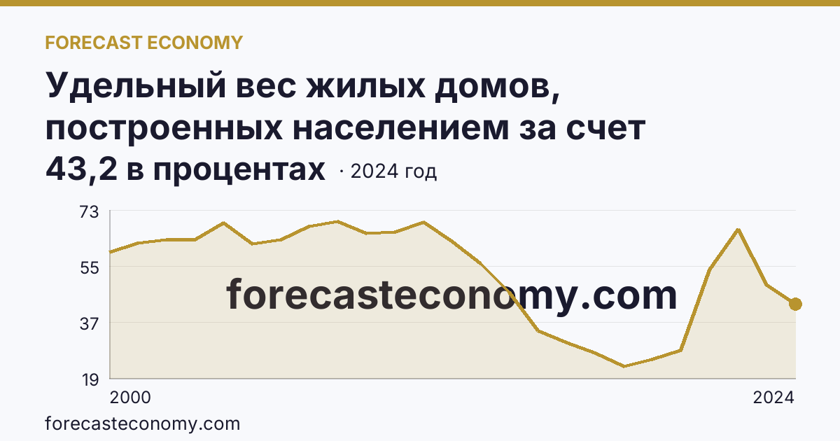 Удельный вес жилых домов, построенных населением за счет собственных и привлеченных средств, в общем вводе жилья — Чувашская Республика: график динамики 2000–2024, последнее значение 43,2 в процентах