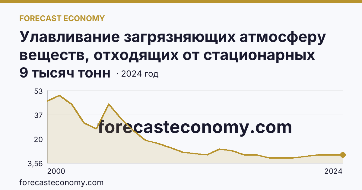 Улавливание загрязняющих атмосферу веществ, отходящих от стационарных источников — Чувашская Республика: график динамики 2000–2024, последнее значение 9 тысяч тонн