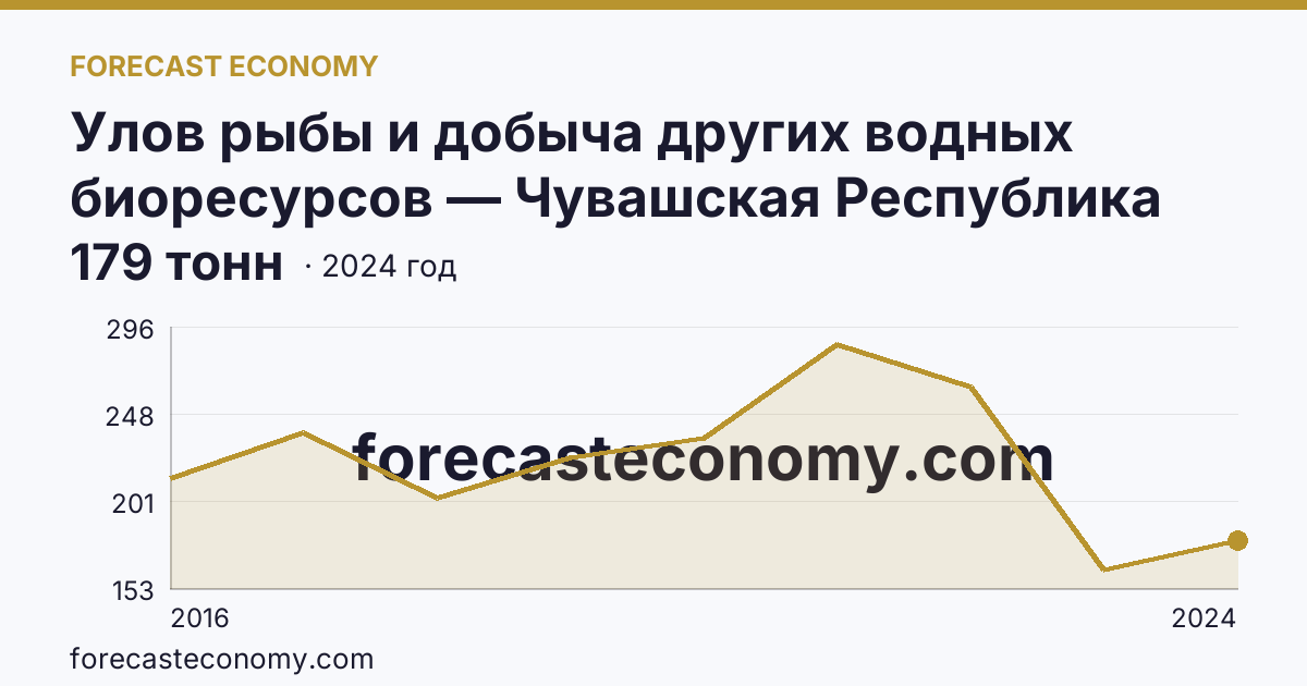 Улов рыбы и добыча других водных биоресурсов — Чувашская Республика: график динамики 2016–2024, последнее значение 179 тонн