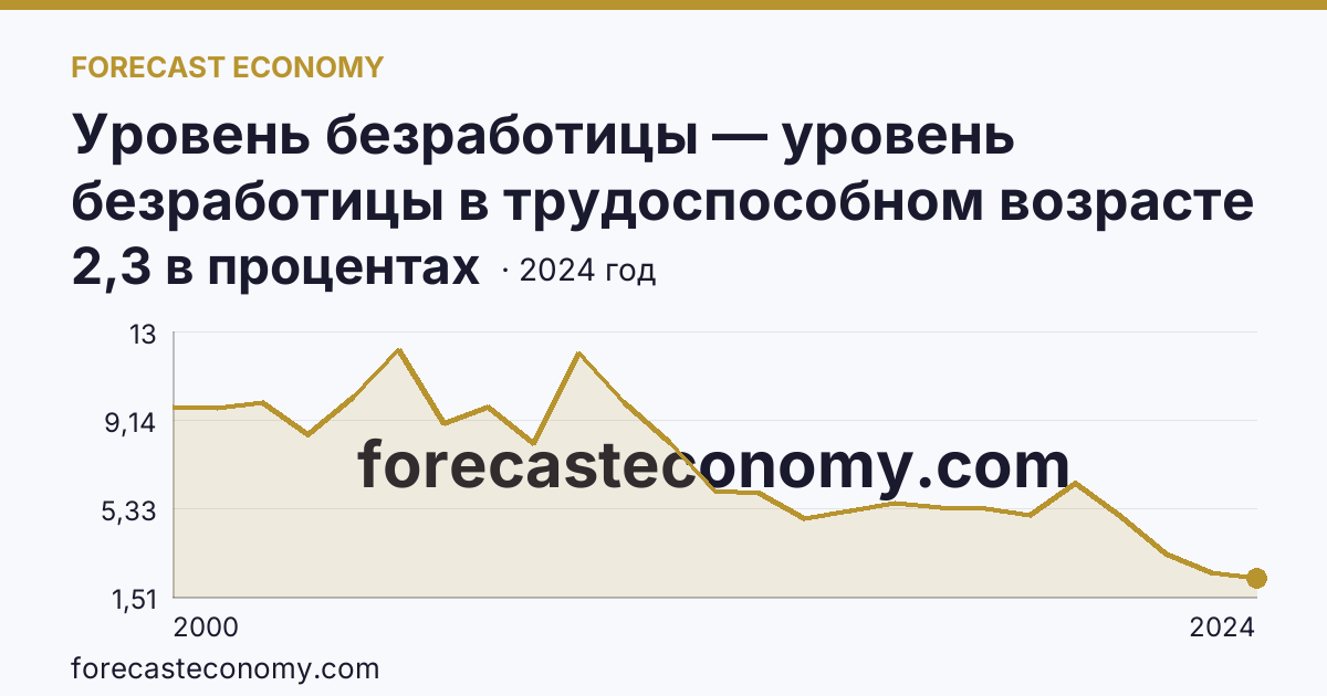 Уровень безработицы — уровень безработицы в трудоспособном возрасте — Чувашская Республика: график динамики 2000–2024, последнее значение 2,3 в процентах
