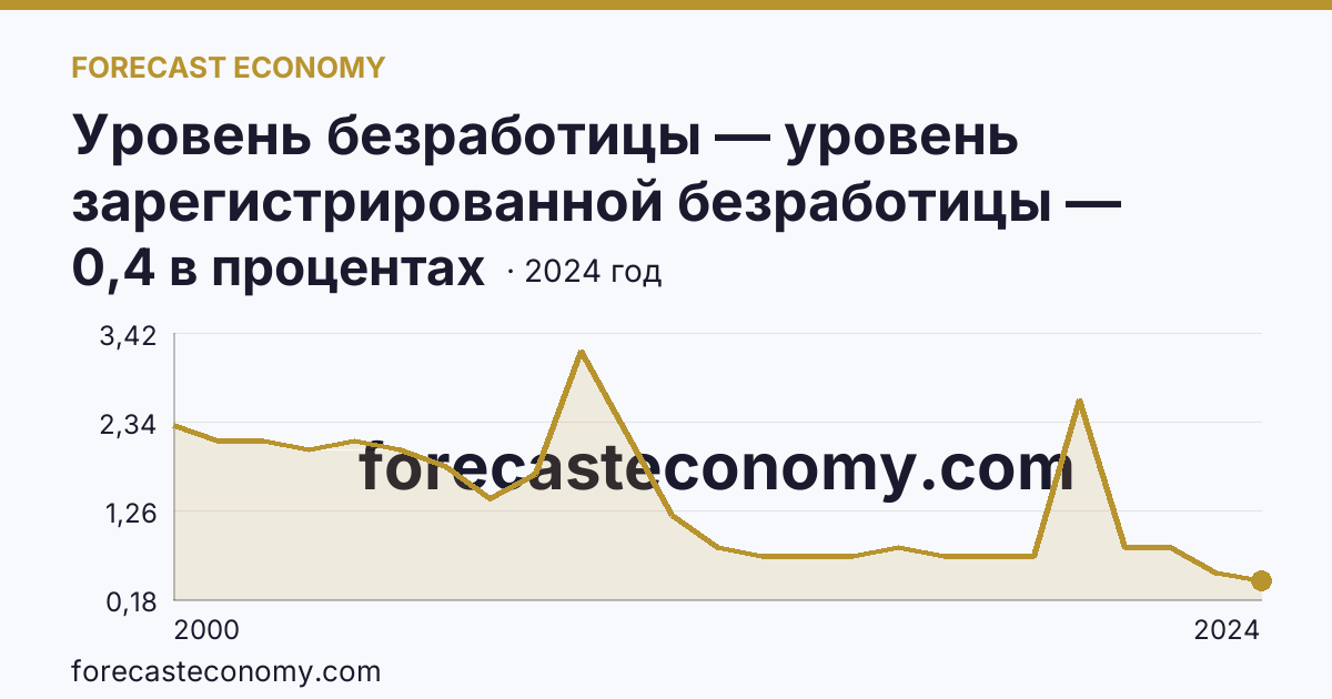Уровень безработицы — уровень зарегистрированной безработицы — Чувашская Республика: график динамики 2000–2024, последнее значение 0,4 в процентах
