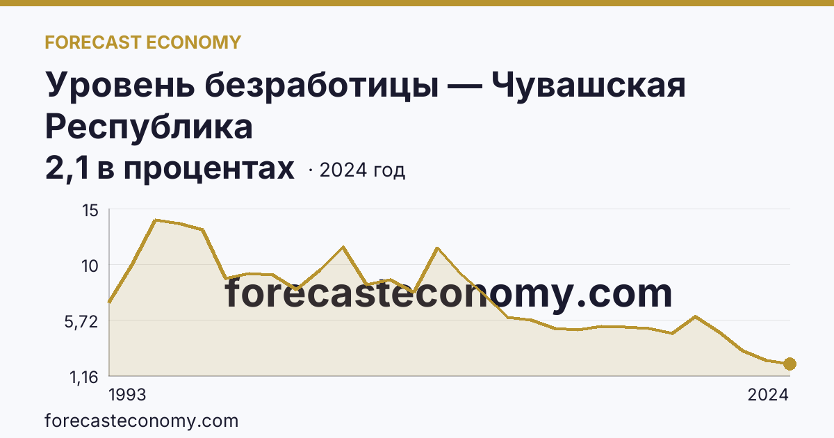 Уровень безработицы — Чувашская Республика: график динамики 1993–2024, последнее значение 2,1 в процентах